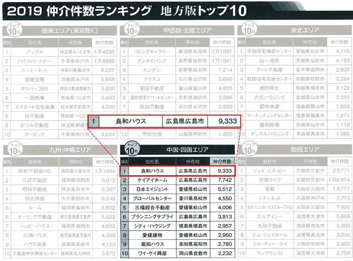 2019賃貸仲介件数ランキング 中四国エリア1位