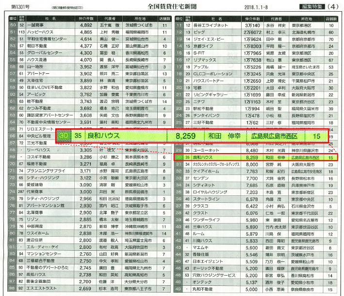 2018年1月1・8日号全国賃貸住宅新聞『2018賃貸仲介件数ランキング』の記事