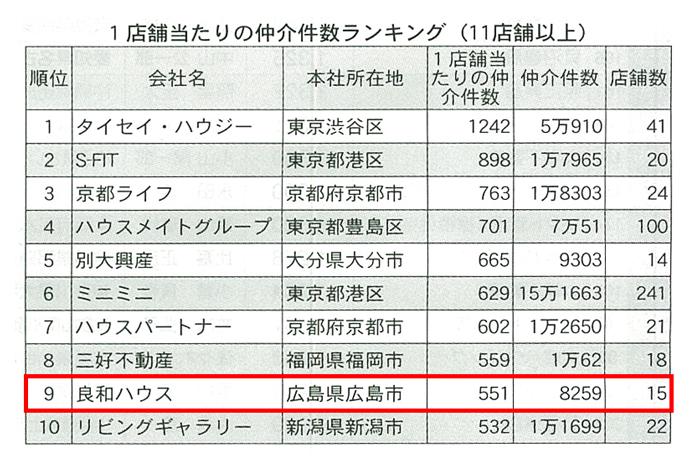 2018年1月1・8日号全国賃貸住宅新聞『1店舗当たりの仲介件数ランキング』の記事