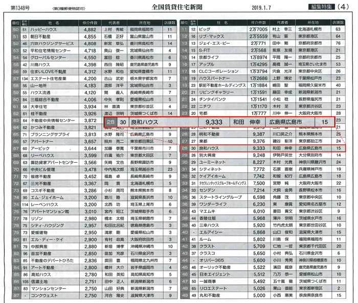 2019賃貸仲介件数ランキング 全国順位28位