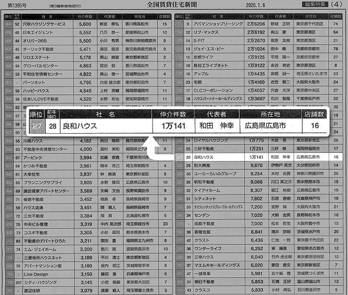 2020賃貸仲介件数ランキング 全国順位27位