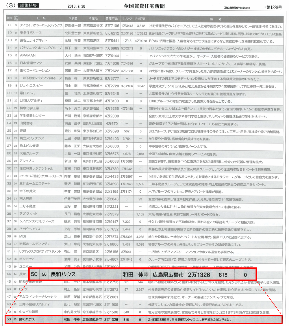 2018管理戸数ランキング